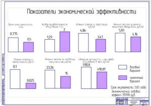 Показатели экономической эффективности проекта (А1)