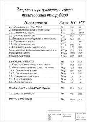 1.	Чертеж затраты и результаты в сфере производства  (формат А2)