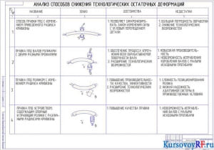 Чертеж Анализ способов снижения технологических остаточных деформаций (формат А1)