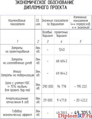Экономическое обоснование дипломного проекта (формат А2)