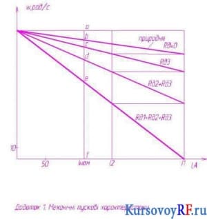 Чертеж механических пусковых характеристик 