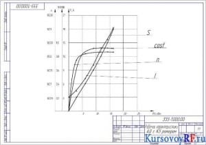 Чертеж рабочих характеристик  АД с КЗ ротором (формат А3)