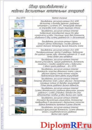 Обзор производителей и моделей беспилотных систем (формат А1)