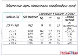 Чертеж современных нормы токсичности отработавших газов (формат А1)