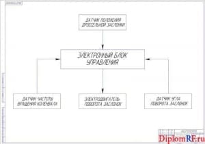 Схема управления устройства для регулировки длины впускного трубопровода (формат А 1)