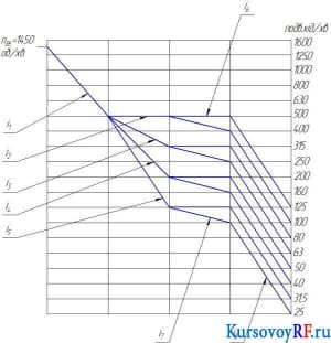 График частот