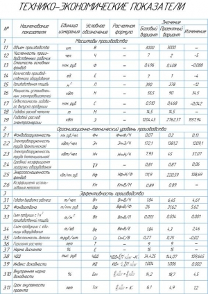 12.	Таблица технико-экономических показателей проекта