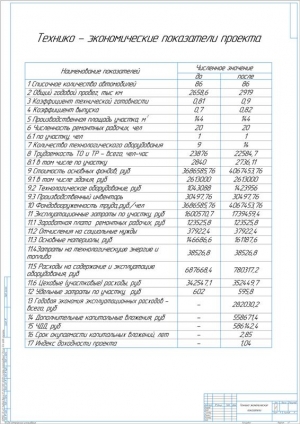 Таблица технико-экономических показателей проекта, А1