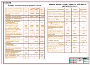 12.	Основные технико-экономические показатели проекта, А1