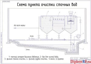 Чертёж схемы пункта очистки сточных вод    (формат А1)
