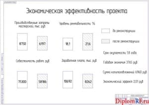 Чертёж экономической эффективности проектных разработок (формат А1)