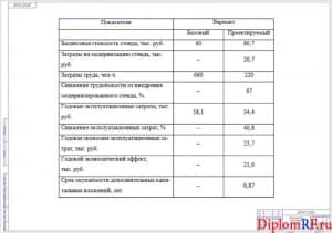 Чертёж экономических параметров проекта (формат А1)