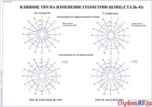 Схема влияние ТВЧ на изменение геометрии (формат А 0)