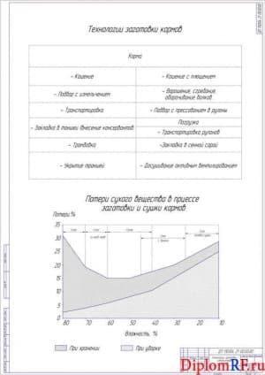 Чертёж технологии заготовки измельченных кормов (формат А1)