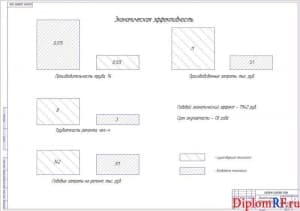Чертеж сравнительных характеристик экономической эффективности технологии (формат А 1)