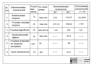 12.	Технико-экономические показатели проекта, А1