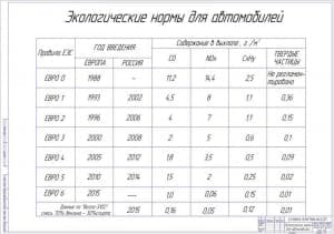 Чертёж экологических норм для автомобилей (формат А1)