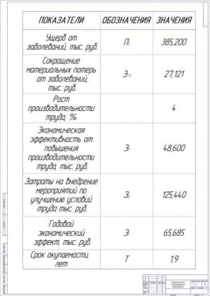 Чертёж экономичности проектируемых мероприятий (формат А1)