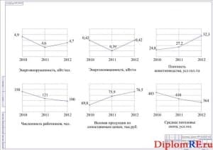 Графики анализа хозяйственной деятельности крестьянского хозяйства (формат А1)