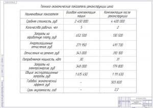 Технико-экономические показатели реконструкции цеха А1