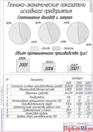 Чертёж экономического анализа предприятия (формат А1)