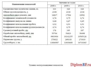 Плакат технико-эксплуатационных показателей автопарка (формат А1, через программу Word)