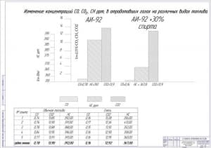 Чертёж изменения концентраций СО, СО2, НС в отработавших газах машины на различных видах топлива (формат А1)