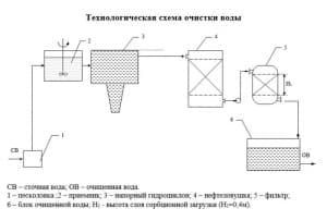 Чертеж технологическая схема очистки воды