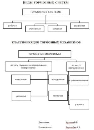 Чертеж видов тормозных сил и классификации тормозных механизмов
