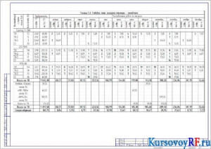 Чертеж таблицы 5.4. Годовой план загрузки мастера наладчика
