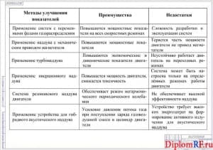Схема способы улучшения мощностных, экономических и экологических показателей двигателей (формат А 1)