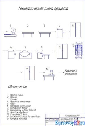 Технологическая схема процесса