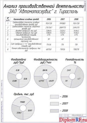 Чертёж анализа производственной деятельности предприятия (формат А1)
