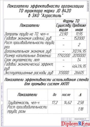 Чертёж экономических показателей дипломного проекта   (формат А1)
