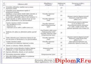 Технологическая карта диагностики ходовой части автомобиля (2 листа формат А1)