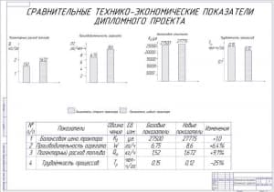 Чертеж экономические показатели дипломного проекта (А1)