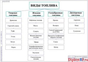 Чертеж видов топлива (формат А1)