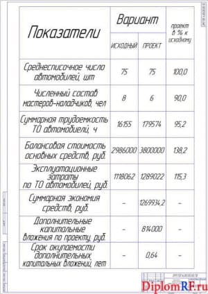 Чертеж показателей эффективности экономической разработки проекта (формат А1)