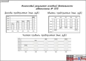 Чертеж результата финансового деятельности автоколонны № 1375 (формат А1)