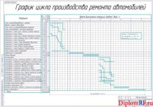 Чертёж графика цикла производства капитального ремонта микроавтобусов "Мерседес" (формат А1)