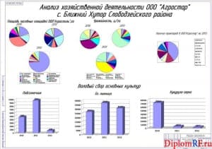 Чертёж анализ производственной деятельности аграрного предприятия (формат А1)