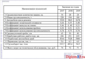 Схема показатели эксплуатации автомобилей (формат А 1)