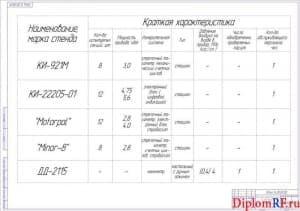 Схема краткая характеристика существующих стендов (формат А1)
