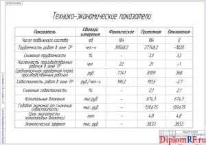 Чертеж показателей проекта технико-экономических (формат А1)