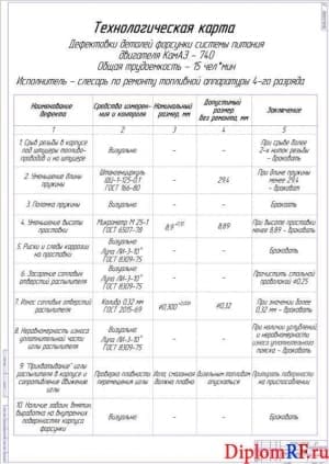 Чертеж карты технологической (формат А1×2)