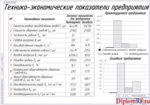 Чертёж технико-экономических характеристик (формат А1)