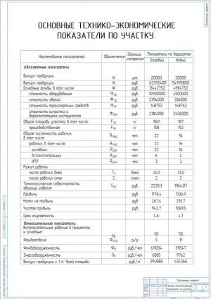 16.	Технико-экономические показатели по участку, А1