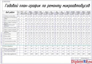 Чертёж годового план-графика по ремонту автомобилей (формат А1)