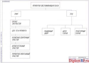 Чертеж структуры базы ремонтно-обслуживающей (формат А1)