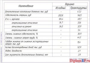 Чертёж технико-экономических характеристик проекта (формат А1)